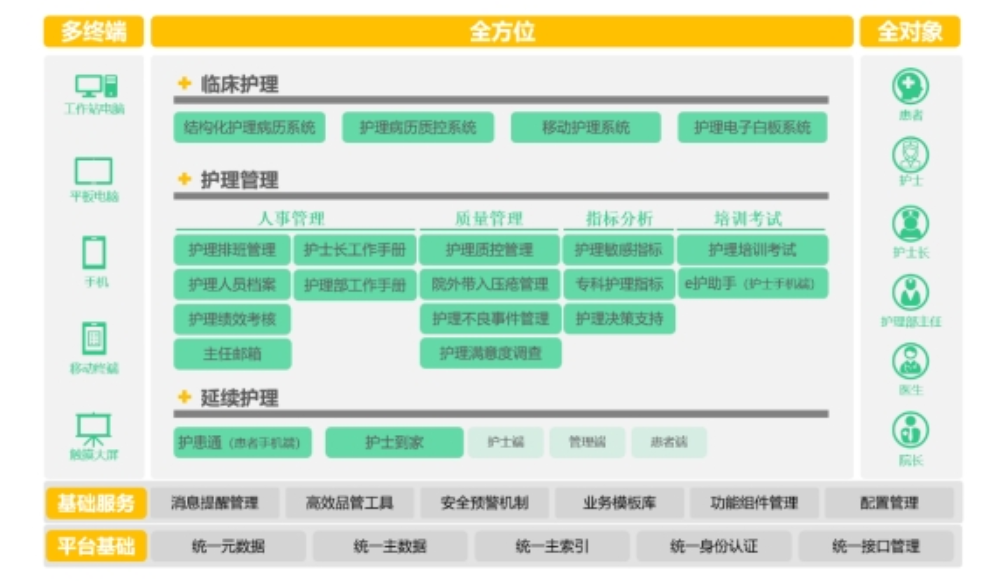 Nursing Management System