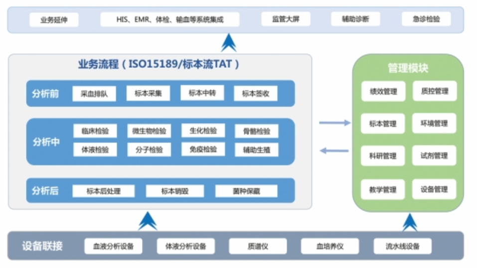 LIS Laboratory Information System